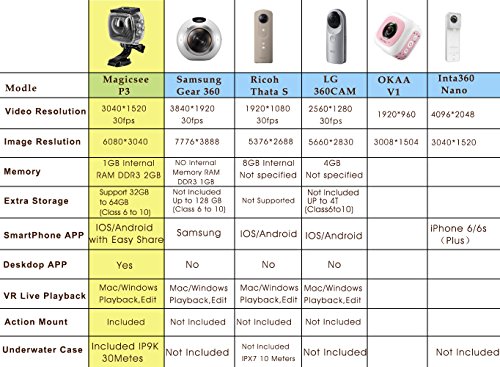 Magicsee P3 VR 360 Grad Panorama Kamera 4K 3040*1520 Doppelobjektiv 220° Fisheye WiFi Sports Action Kamera mit Go Wasserdicht Fall Pro 30M für iPhone iOS Android Smartphone app - 